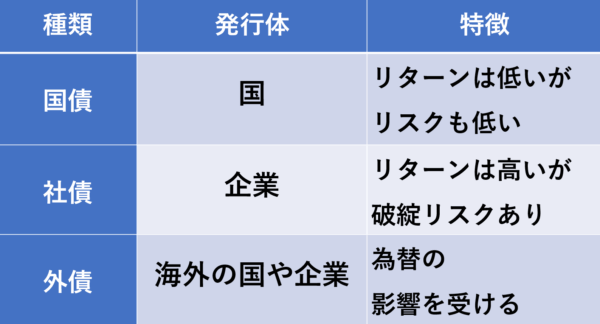 債券