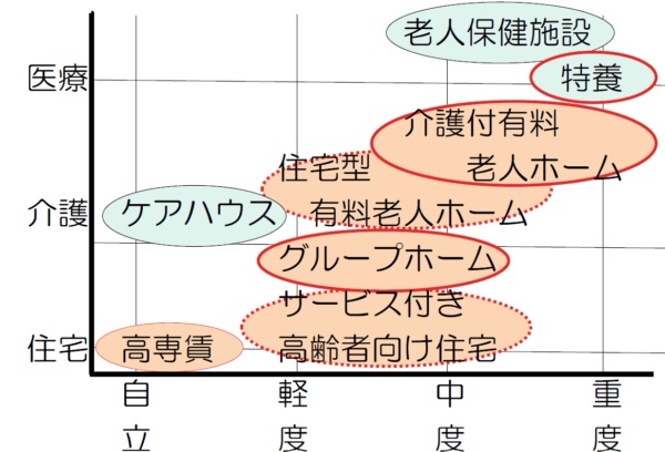 高齢者施設一覧