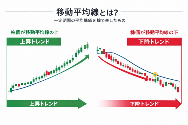 移動平均線と株価の trends